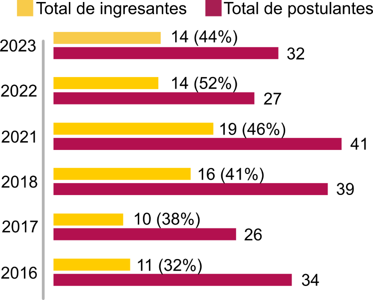 https://academiaroberthooke.com/wp-content/uploads/2023/08/estadisticas-roobert-hooke.png